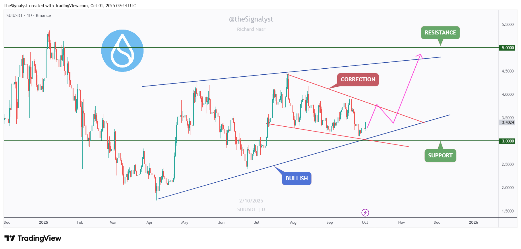 SUIUSDT_2025-10-01_12-44-26.png