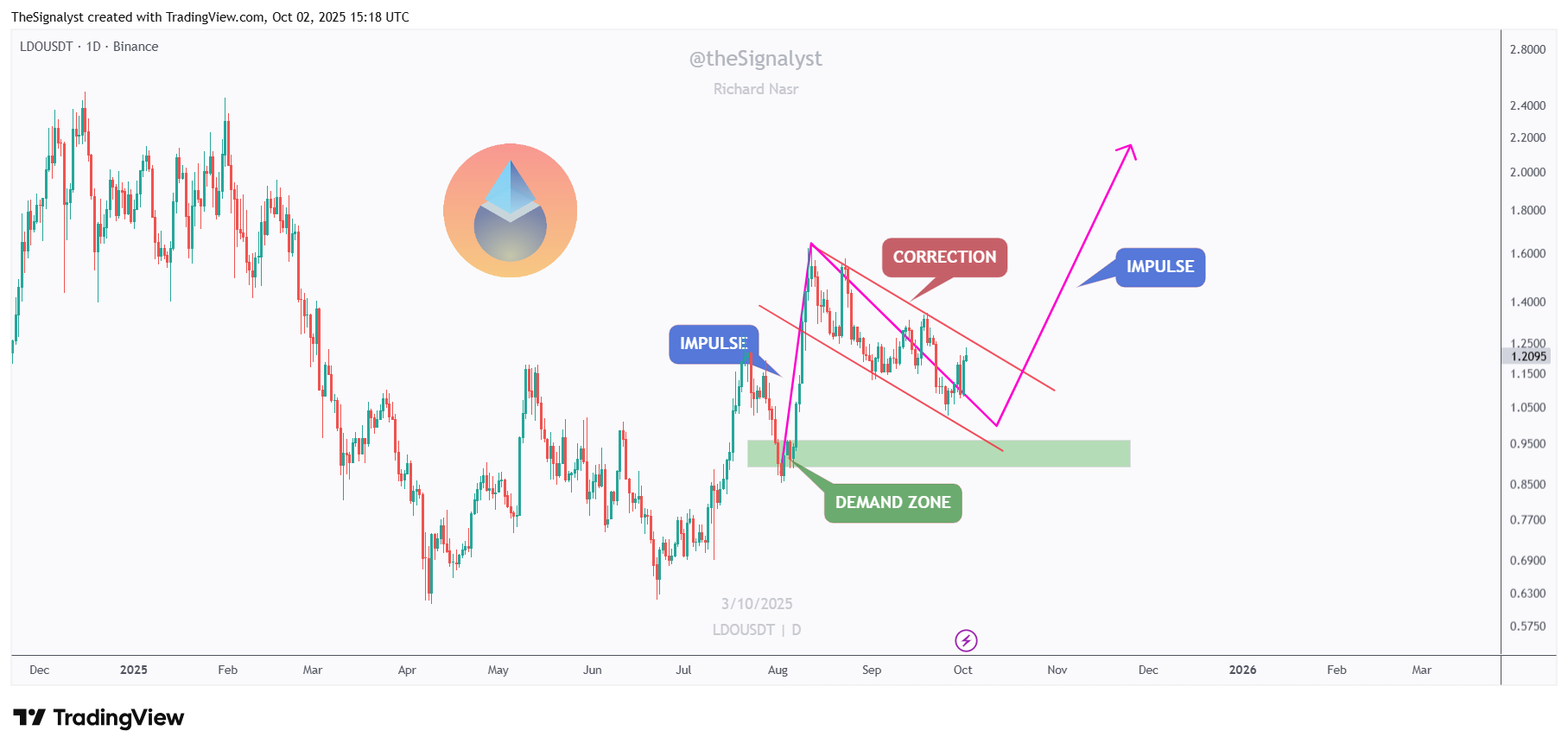 LDOUSDT_2025-10-02_18-18-02.png