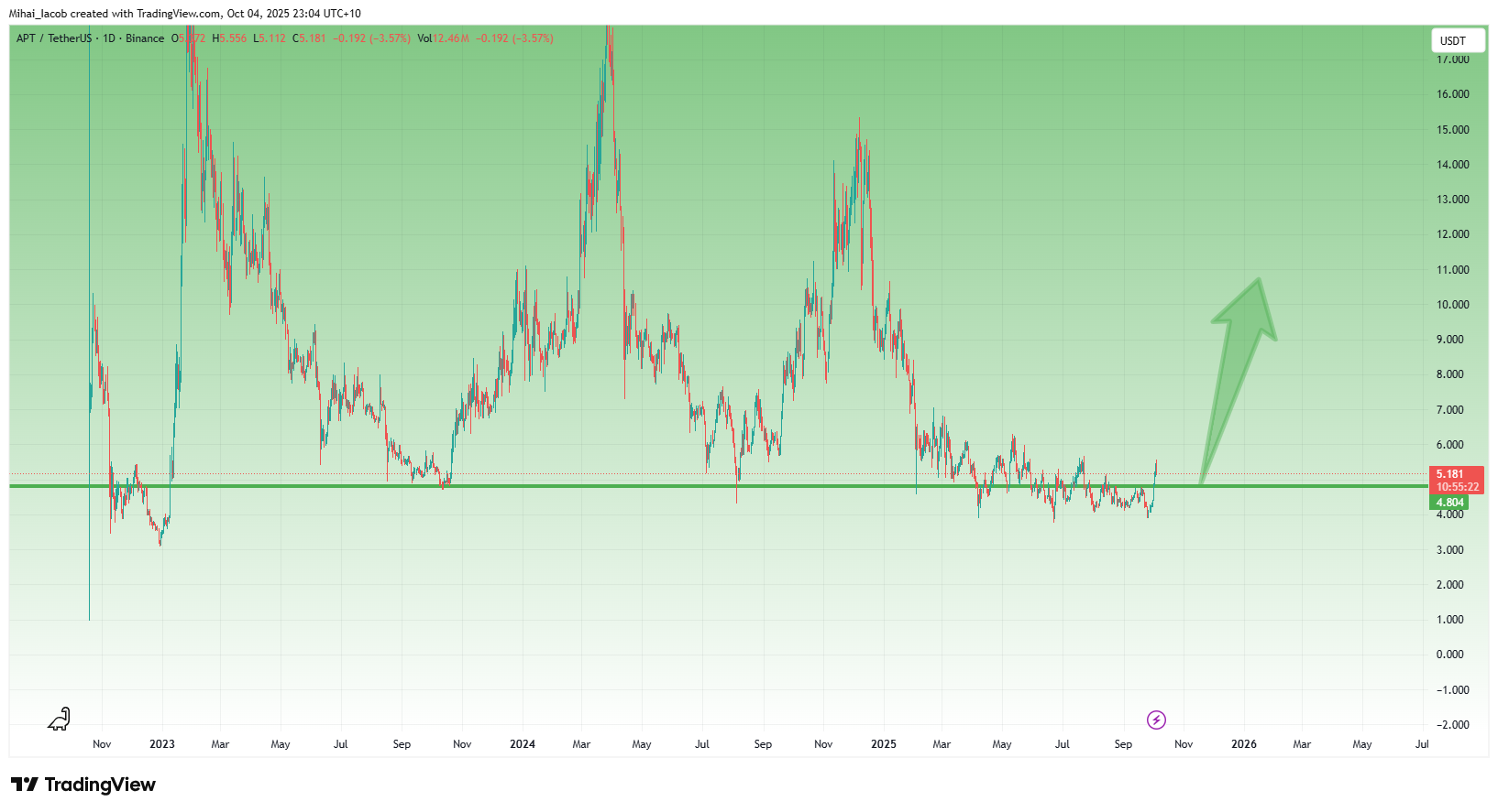 APTUSDT_2025-10-04_16-04-38.png