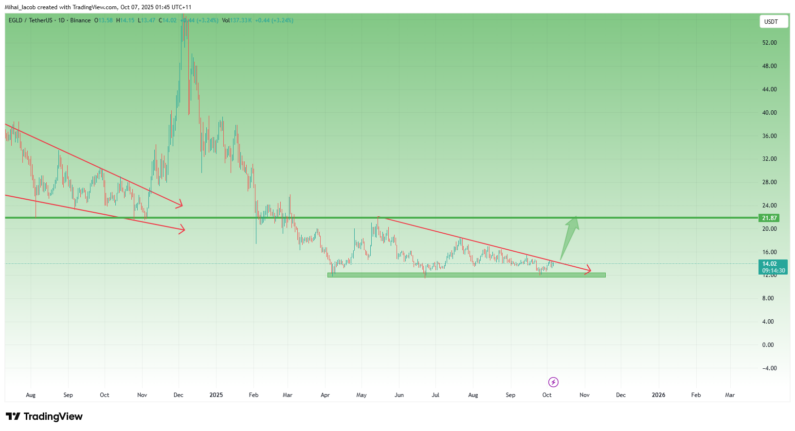 EGLDUSDT_2025-10-06_17-45-30.png