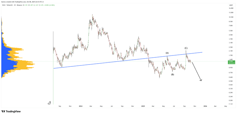 WLDUSDT_2025-10-08_22-43-09.png